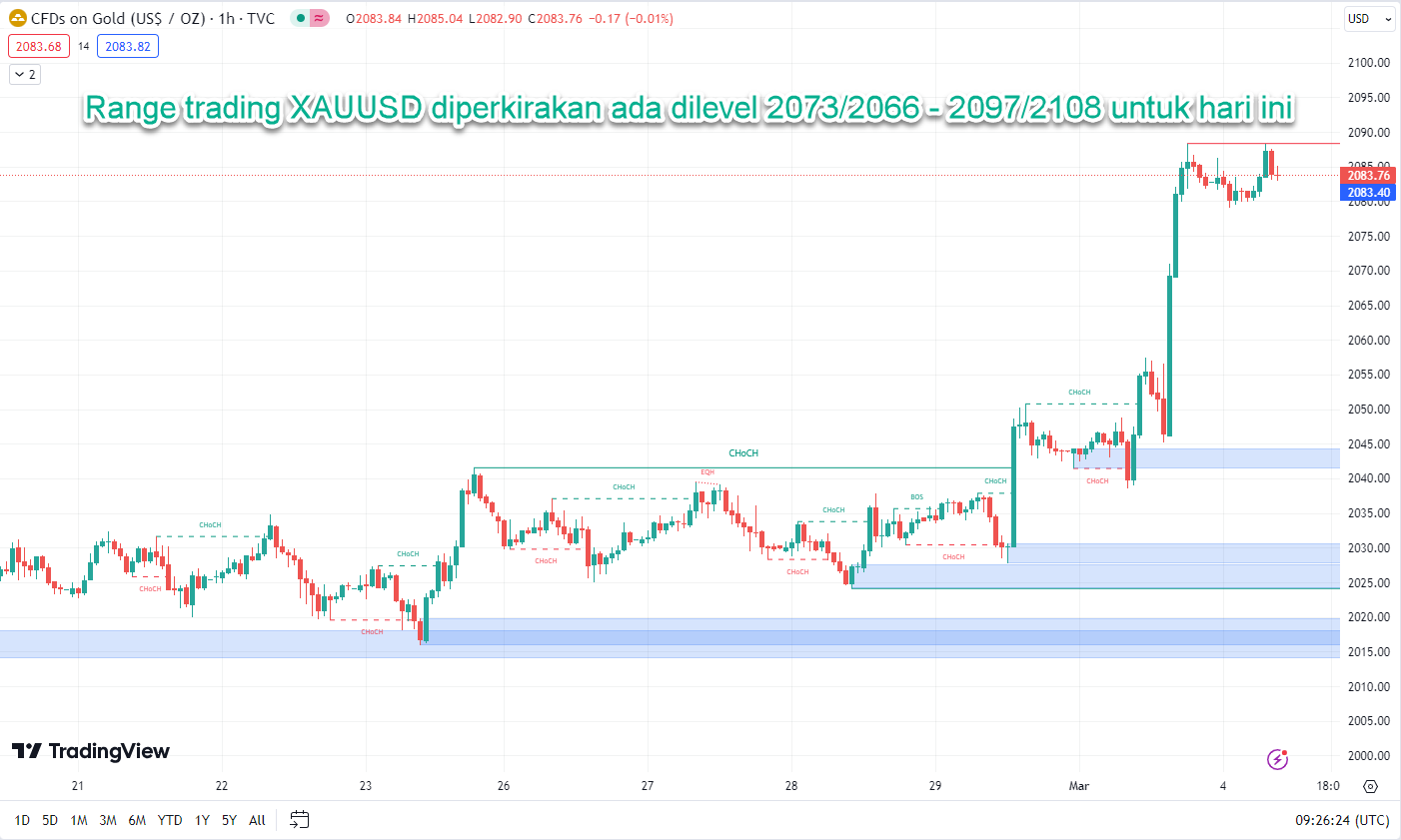 Harga Emas Hari Ini Proyeksi Penguatan Di Tengah Data Ekonomi As Hsb