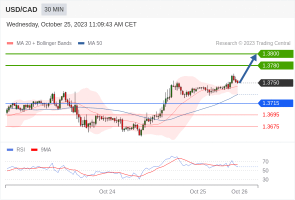 Analisis USD/CAD: Mendekati 1,3800 Jelang Kebijakan BoC | HSB Investasi