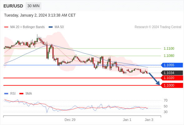 Eur Usd Bertahan Di Sekitar Fokus Pada Ism Manufacturing Pmi As Dan Fomc Hsb Investasi